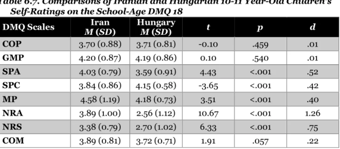 Table 6.7. Comparisons of Iranian and Hungarian 10-11 Year-Old Children’s  Self-Ratings on the School-Age DMQ 18  