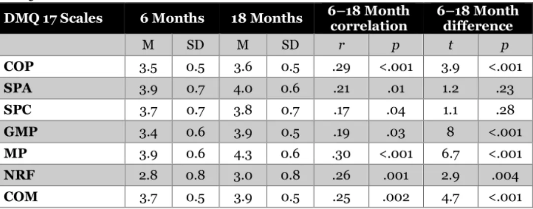 Table 6.8. Age Comparisons of DMQ 17 Between 6-Month and 18-Month Old  Infants 