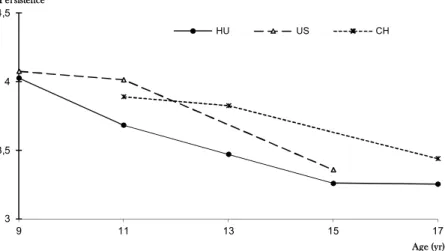 Figure 6.2. Age Changes in Total Persistence of DMQ 17 for the US, Chinese,   and Hungarian Students 