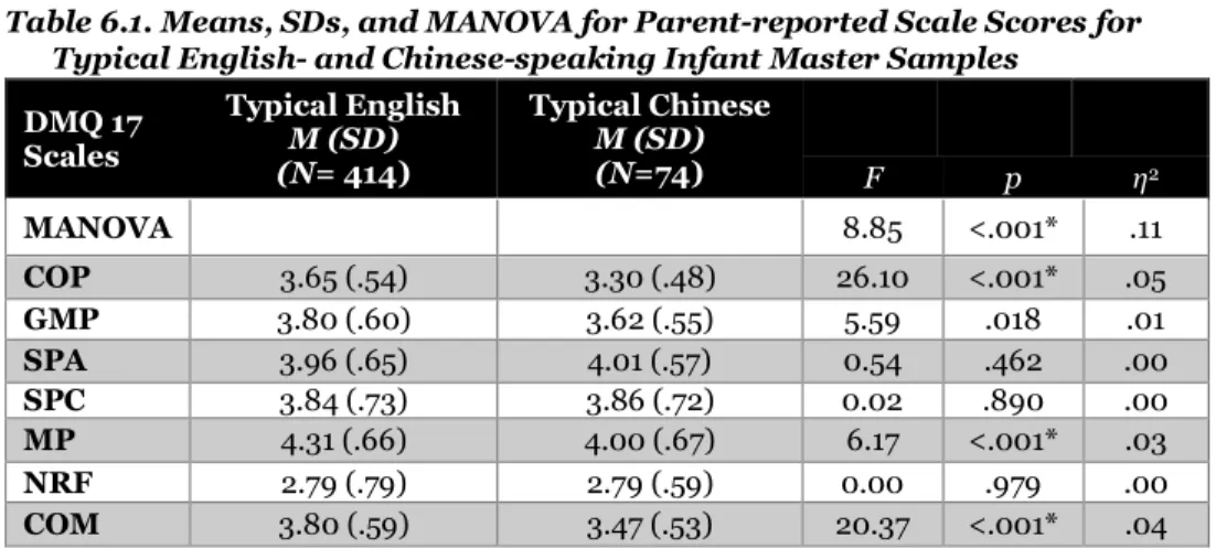 Table 6.1. Means, SDs, and MANOVA for Parent-reported Scale Scores for  Typical English- and Chinese-speaking Infant Master Samples 