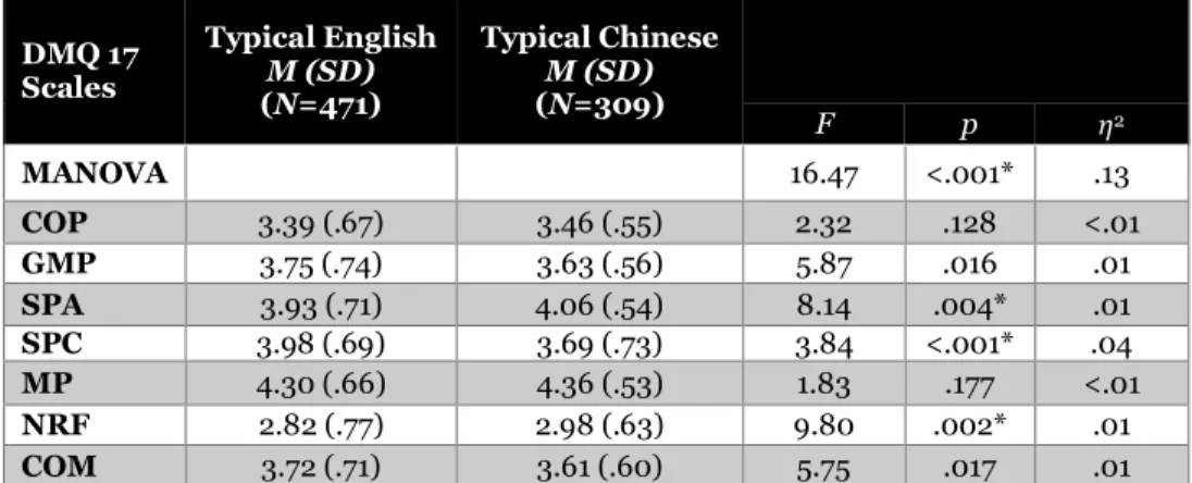 Table 6.2. Means, SDs, and MANOVA for Parent Reported Scale Scores for  Typically Developing English- and Chinese-Speaking Preschool Master  Samples  DMQ 17  Scales  Typical English M (SD)  (N=471)  Typical Chinese M (SD) (N=309)  F  p  η 2  MANOVA  16.47 