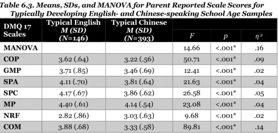 Table 6.3. Means, SDs, and MANOVA for Parent Reported Scale Scores for  Typically Developing English- and Chinese-speaking School Age Samples  DMQ 17  Scales  Typical English M (SD)  (N=146)  Typical Chinese M (SD) (N=393)  F  p  η  2  MANOVA  14.66  &lt;.