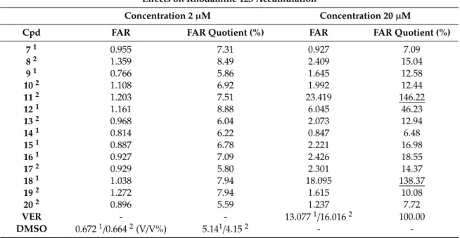 Table 2. Effects of 5-arylideneimidazolones (7–20) on rhodamine 123 accumulation by multidrug -resistant (MDR) mouse T-lymphoma cells.