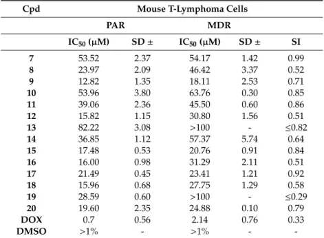 Table 3. Cytotoxic effects of 2-amine-5-arylideneimidazolones (7–20) on cancer cells.