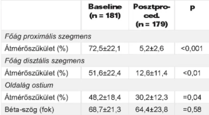 4. TÁBLÁZAT. A  procedúra angiográfiás elemzése (vizuális  becsléssel) B a se lin e  (n  = 181) P o sztp ro -ced 