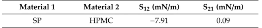 Table 3. Spreading coefficient of SP over HPMC (S 12 ) and of HPMC over SP (S 21 ).