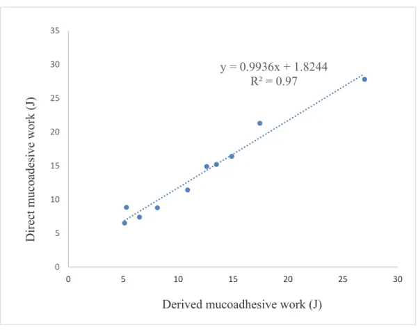 Figure 4. Correlation between the direct and the derived mucoadhesive work. 