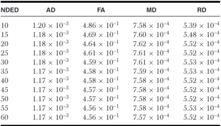 Table 3. The Mean Bias of DTI Parameters from the Reference, 60 Directions Image in White Matter Mask in Healthy Controls