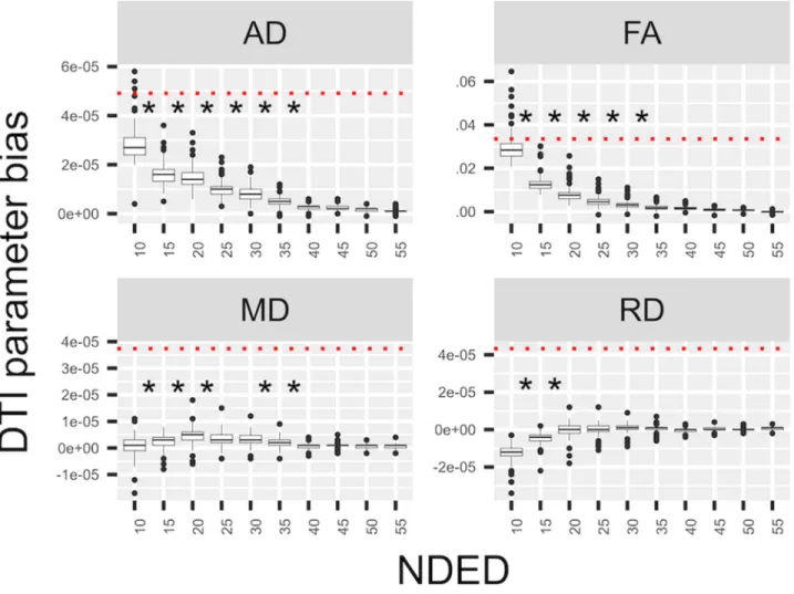 Fig 1. Bias of DTI parameters in white matter. The mean of DTI parameters’ bias values under the white matter at different number of diffusion encoding directions in the HC group