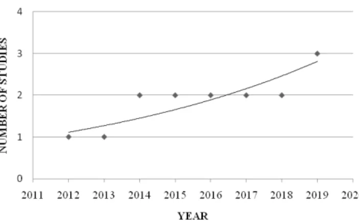 FIGURE 4. The number of smart city definitions in Q1 and Q2 journal articles between 2012 and 2019.