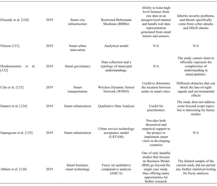 TABLE 3. (Continued.) Previous applications and scientific studies on smart cities.