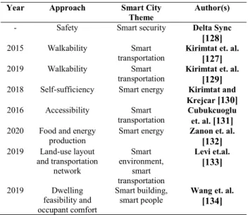 TABLE 4. Correlation between floating cities and smart city themes in the previous studies.