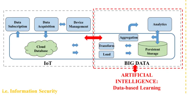 FIGURE 2. The relationship among IoT, Big Data and Cloud Computing.