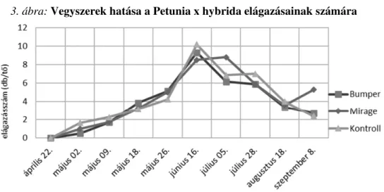 3. ábra: Vegyszerek hatása a Petunia x hybrida elágazásainak számára 