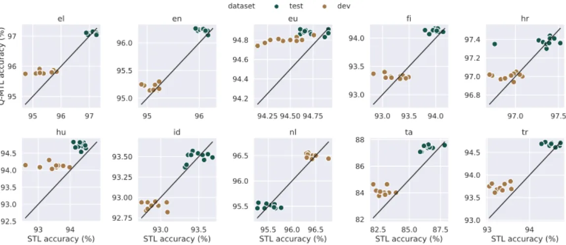 Figure 3: Scatter plot comparing the accuracy of the individual classifiers from Q-MTL (k = 10) and their corre- corre-sponding STL counterpart