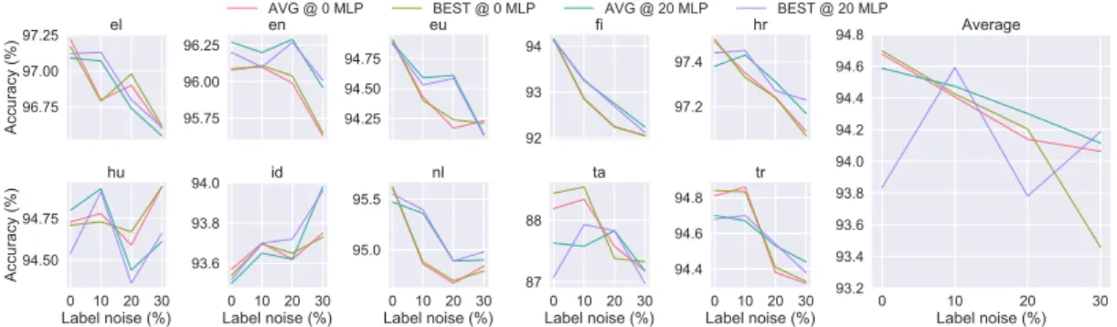 Figure 6: PTA and Q-MTL compared in an analogue manner. The model with the highest dev score (BEST) is compared to model averaging (AVG) and MLP (20 MLP) compared to linear classifier (0 MLP)