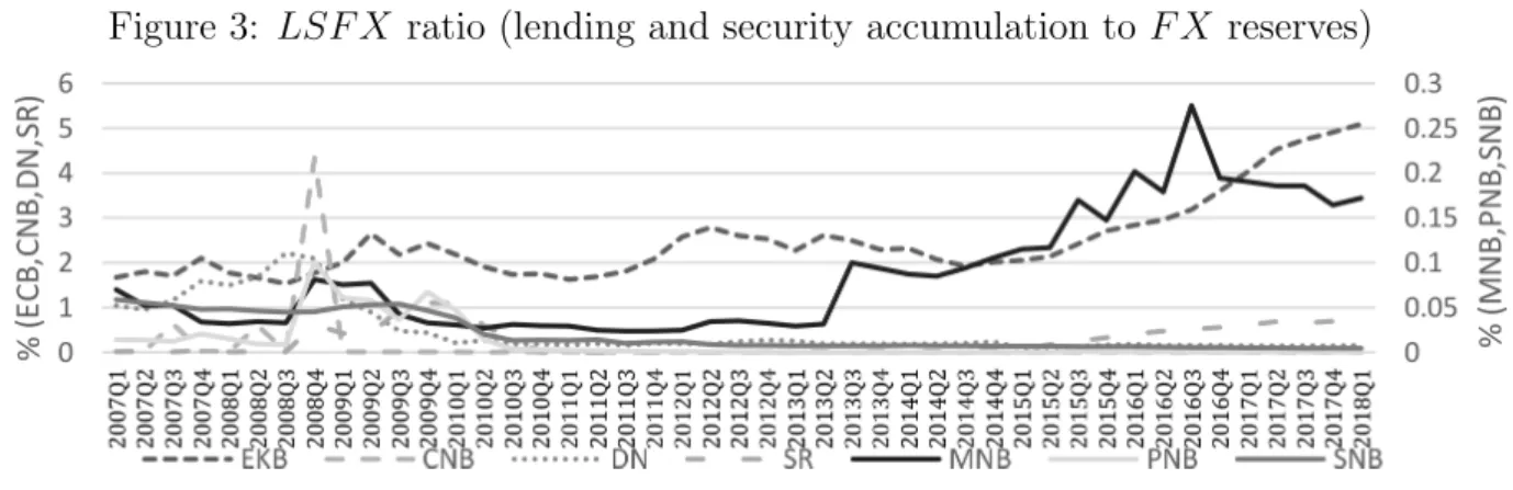 Figure 3: LSF X ratio (lending and security accumulation to F X reserves)