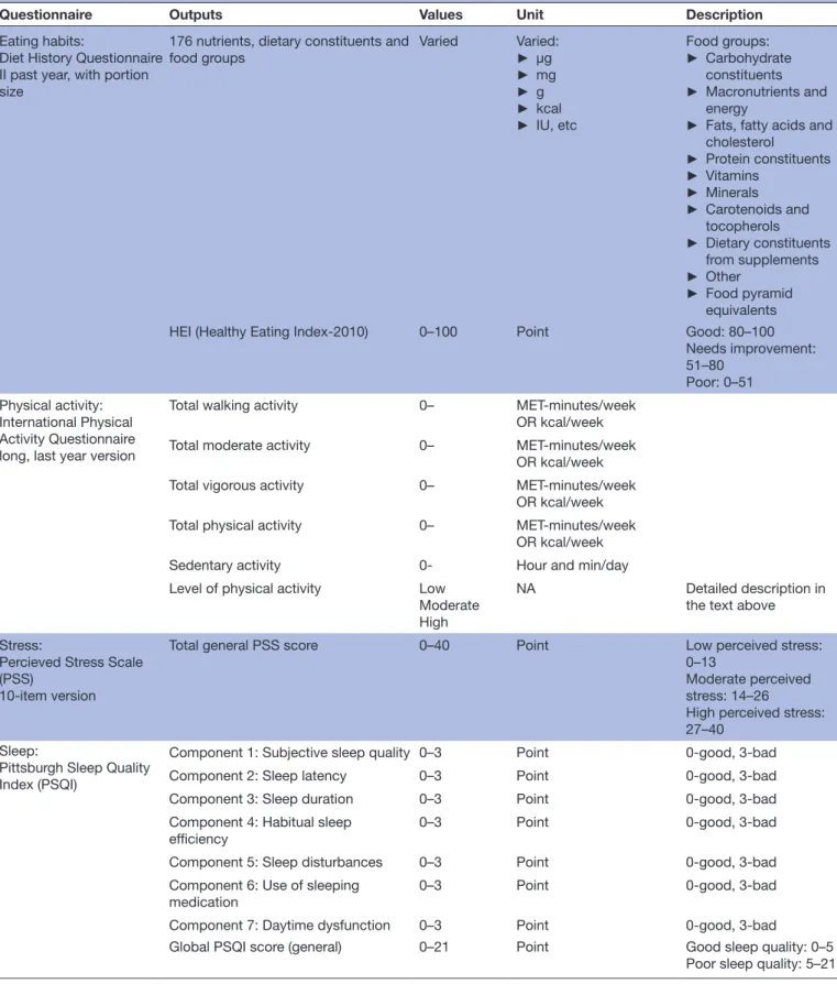 Table 2  Outputs, values, units and description of the Diet History Questionnaire II, the International Physical Activity  Questionnaire, the Perceived Stress Scale and the Pittsburgh Sleep Quality Index