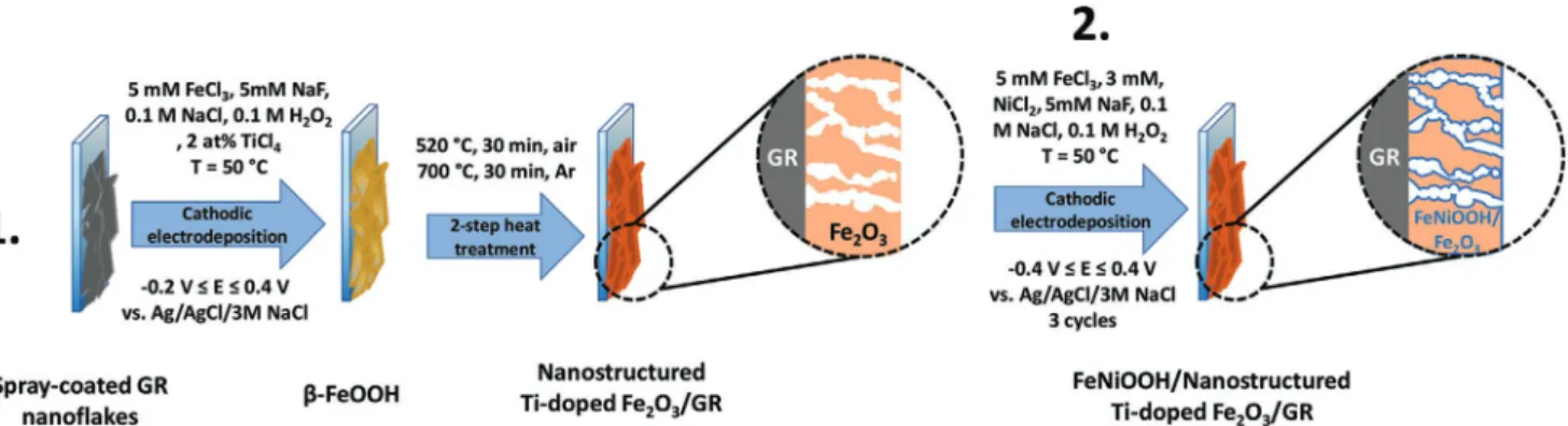 Figure  2A compares the Raman spectra recorded for the  Fe 2 O 3 /GR nanocomposite sample and its pristine components