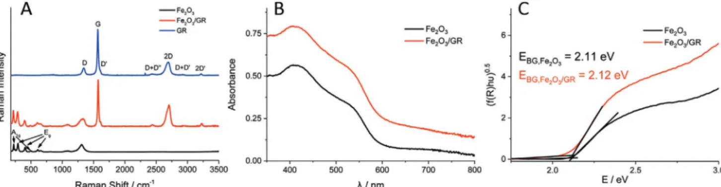 Figure 1.  SEM images captured for A) GR-coated FTO, B) Fe 2 O 3 /GR nanocomposite photoelectrode (Q ED  = 450 mC cm −2 ), and for C) the same sample  as (B) at higher magnification