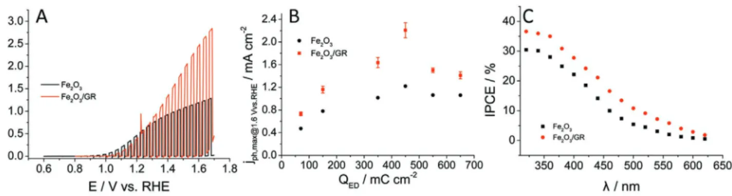 Figure  3C shows the photoaction spectra recorded for the  best-performing Fe 2 O 3  and Fe 2 O 3 /GR photoelectrodes
