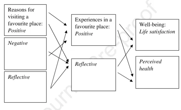 Fig. 1. Conceptual main model in the present study; in the reversed model, the arrows flow in the opposite 133 