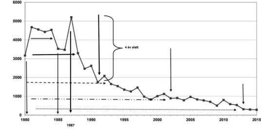 1. ábra Az üdülőépítés évenkénti alakulása Magyarországon, 1980–2015 