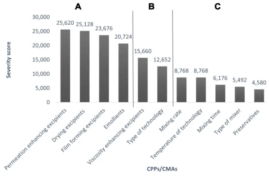 Figure 3 Pareto chart of CPP and CMA parameters; (A) high-risk parameters, (B) medium-risk parameters, (C) low-risk parameters.