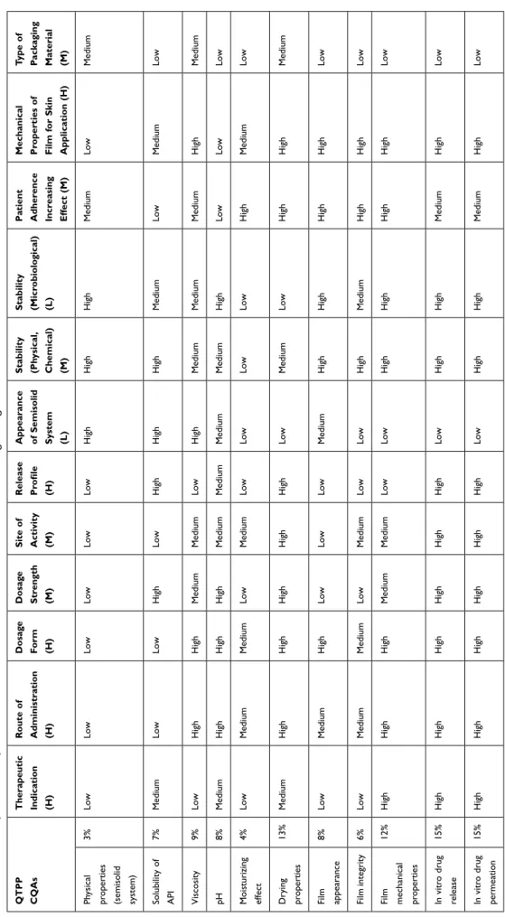 Table 5 REM of QTPP and CQA Parameters, Low = Low Risk, Medium = Medium Risk, High= High-Risk Parameters QTPP  CQAsTherapeutic Indication  (H)Route of Administration (H)Dosage Form (H)Dosage Strength (M)Site of Activity (M)Release Profile (H)Appearance of 