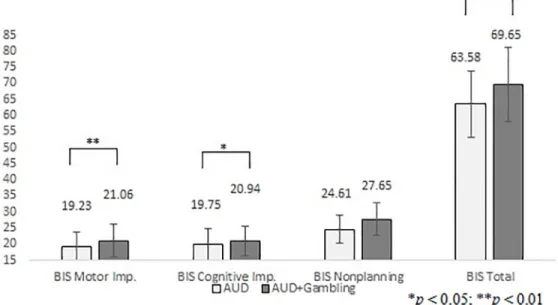 Fig 2. Group differences in Barratt Impulsivity Scale. AUD: chronic alcohol use disorder patients; AUD+Gambling: