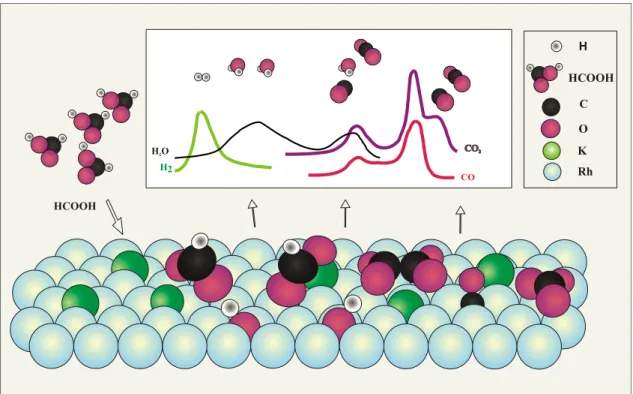 Figure 8. Schematic illustration of formate decomposition on potassium promoted Rh(111) surfaces