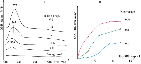 Figure 3. (A) Thermal desorption spectra of CO 2  from low potassium coverage, (Θ K  = 0.1)