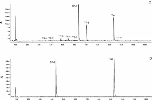 Figure 1. High-performance liquid chromatography chromatograms of tazarotene (TAZ) following  UV irradiation in the presence of selected UV absorbers: (A) tazarotene standard, (B) tazarotene with  sulisobenzone (BP-4), (C) tazarotene with TiO 2  and ZnO (T