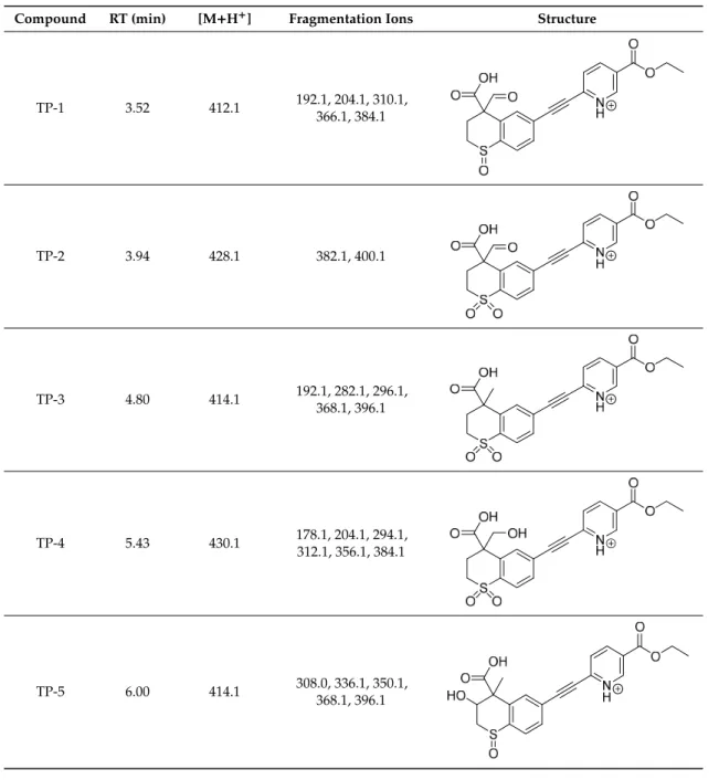Table 1. Proposed structures of the degradation products of tazarotene.