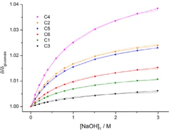 Fig. 12. Observed (symbols) and calculated (lines) 13 C NMR chemical shifts of gluconate-containing species as a function of [NaOH] T 