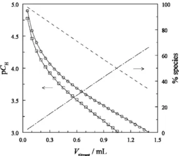 Fig. 2. Potentiometric titrations of the protonation of gluconate at t = 25 °C and I = 1.0 M NaClO 4 