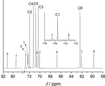 Fig. 4. 13 C NMR spectra of HGluc (C1–C6) and its c - and d-lactones. Experimental conditions: t = 25 °C, I = 0.8 M (NaCl), 20 %V/V D 2 O; [NaGluc] T = 0.320 M, [HCl] T = 0.369 M