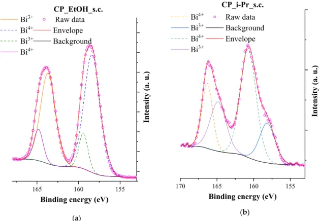 Figure 9. Deconvoluted Bi4f spectra of the CP_EtOH_s.c. (a) and the CP_i-Pr_s.c. (b), and the  identified oxidation states of Bi
