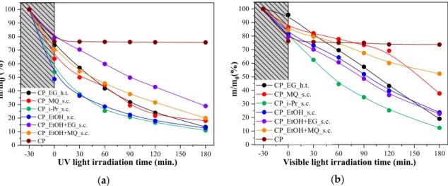 Figure 10. Rhodamine B photocatalytic degradation measurements under UV (a), and visible light  irradiation (b) with an immobilized BiOI layer in a unique flow reactor