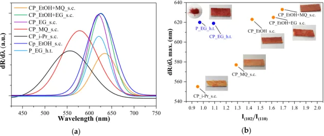 Figure 2. Measured optical properties and photos of immobilized BiOI catalysts (a): first derivative of  diffuse reflectance spectra (b): correlation between the dR/dλ maximum and the ratio of the two main  crystallographic planes