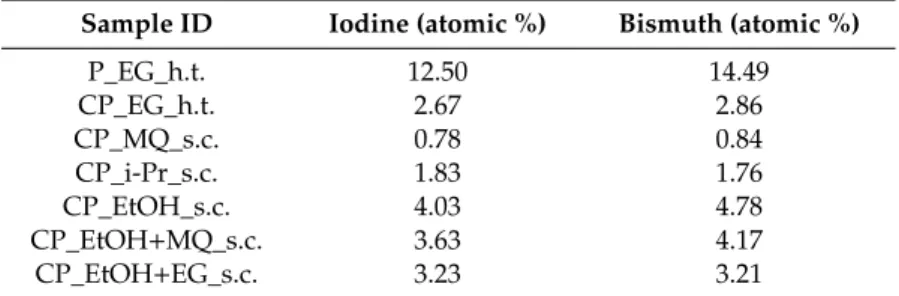 Table 2. The atomic ratio of the Bi and I on the BiOI coated ceramic papers, measured by SEM–EDX.