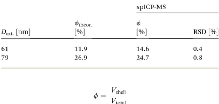 Table 5 Comparison of theoretical and experimental (sp-ICP-MS) porosity data for Au – Ag core – shell (virtually porous) test NPs