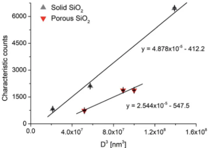 Fig. 3 Single particle ICP-MS calibration curves for solid and porous SiO 2 particles