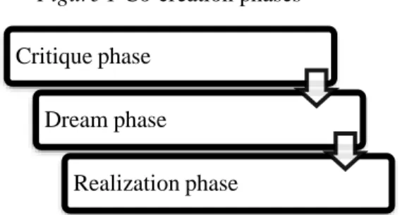 Figure 1 Co-creation phases 