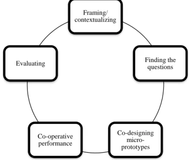 Figure 3 5-step design model of co-creation: The co-creative learning process wheel 