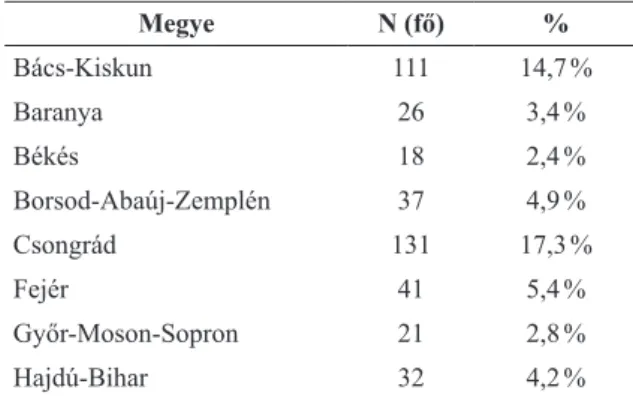 1. táblázat. A kitöltők lakóhely szerinti eloszlása megyénként