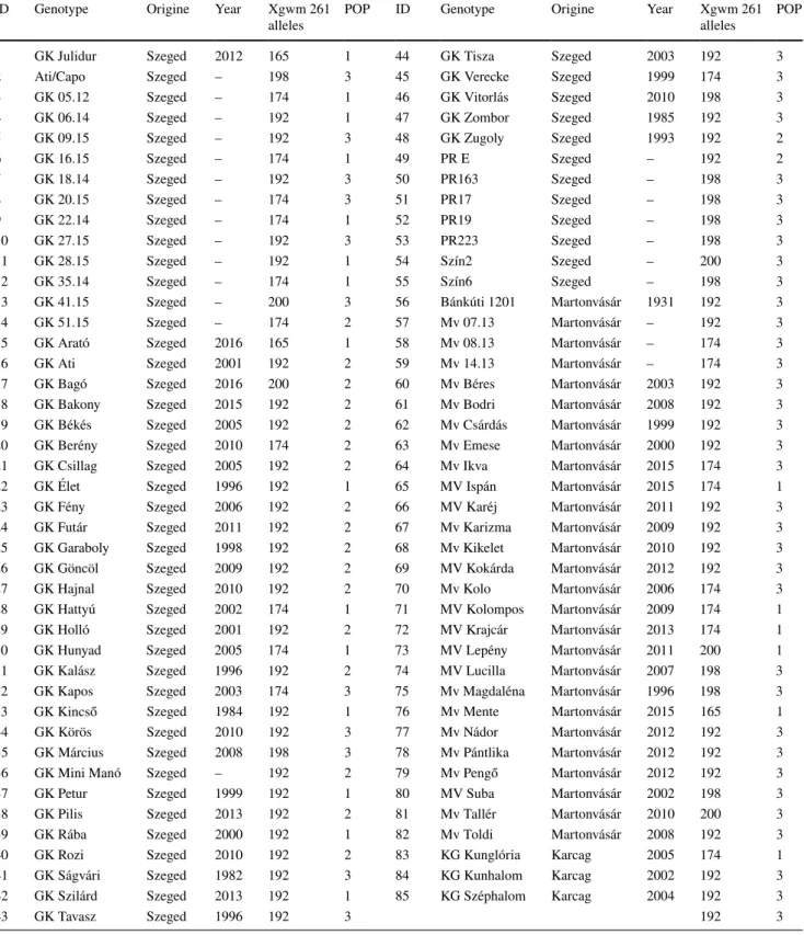 Table 1    List of the wheat genotypes