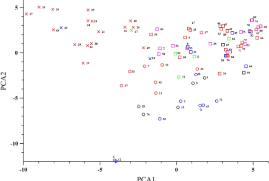 Fig. 2    Allele distribution of  the Xgwm261 locus, based on  Principal Component Analyses