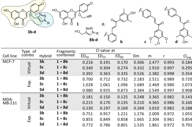 Figure 1. Comparative analysis of the cytotoxic activity of the hybrid compounds 3b-d by the Chou–