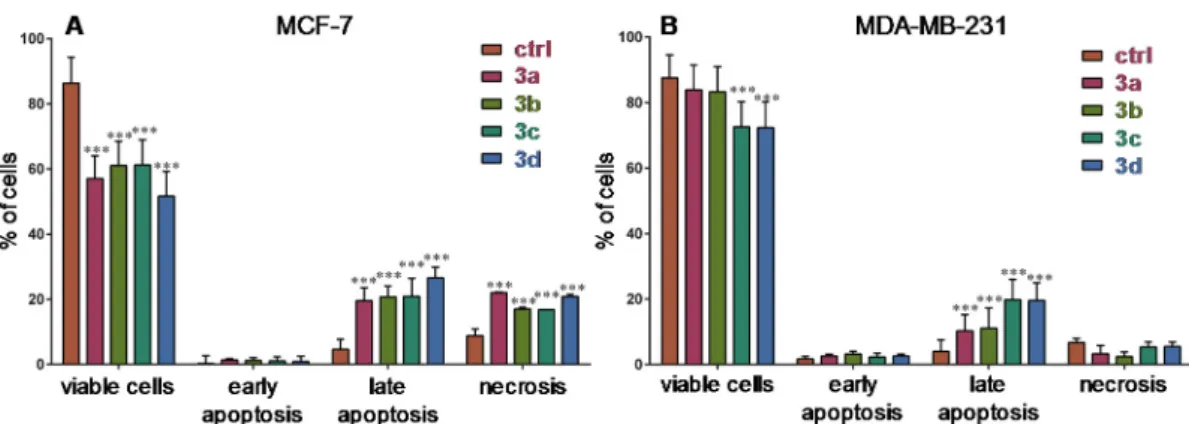 Figure 2. Cell death induction by the hybrid compounds in MCF-7 (A) and MDA-MB-231 cells (B)